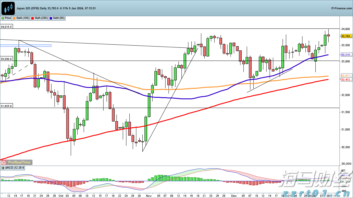 中原地产：CCL最新报138.84点按周升0.78% 创1月初后的29周新高