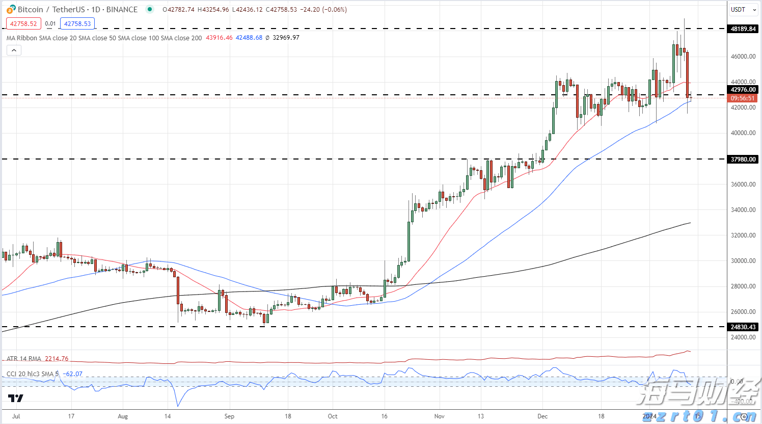 A股午评 | 沪指半日跌0.17% 大金融再冲锋 资源股集体走弱