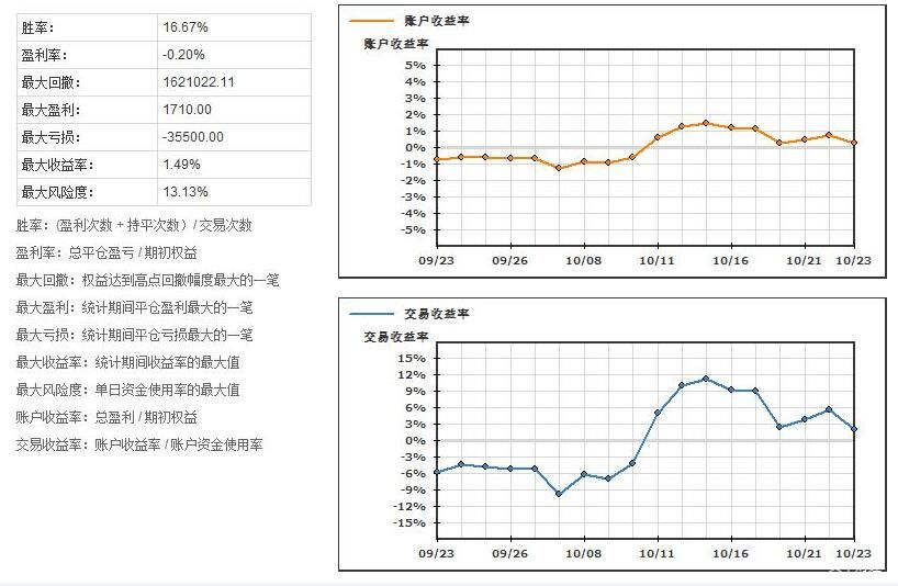 伯克希尔(BRK.A.US)现金储备轻微下降，Q2净利润减半，卡夫亨氏成“雷区”