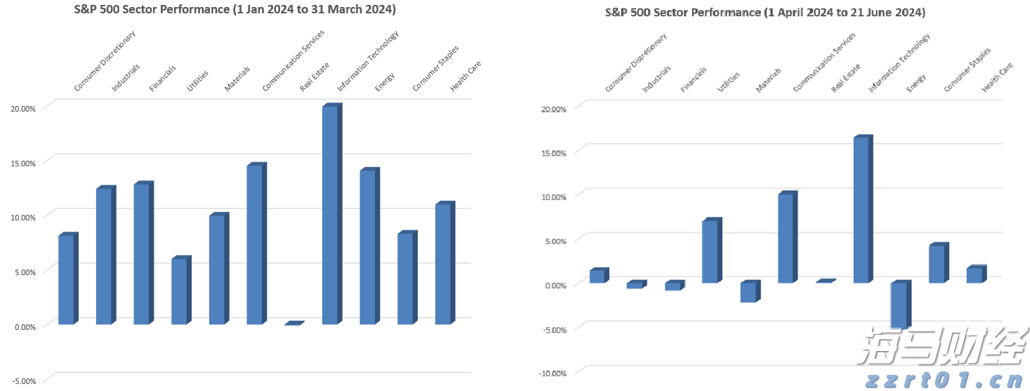 高盛：美国股市外机遇凸显！港股创 4 年新高！这些板块值得重点关注