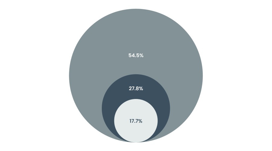 对冲基金以一年最快速抛售美股科技股 转战必需消费品股